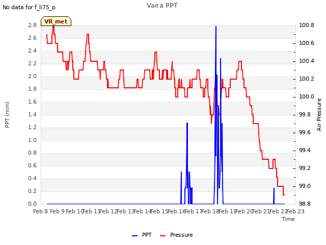 plot of Vaira PPT