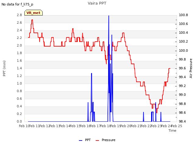 plot of Vaira PPT