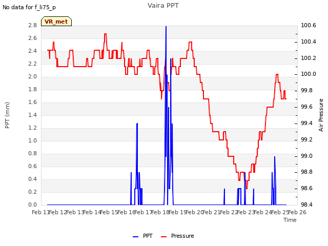 plot of Vaira PPT