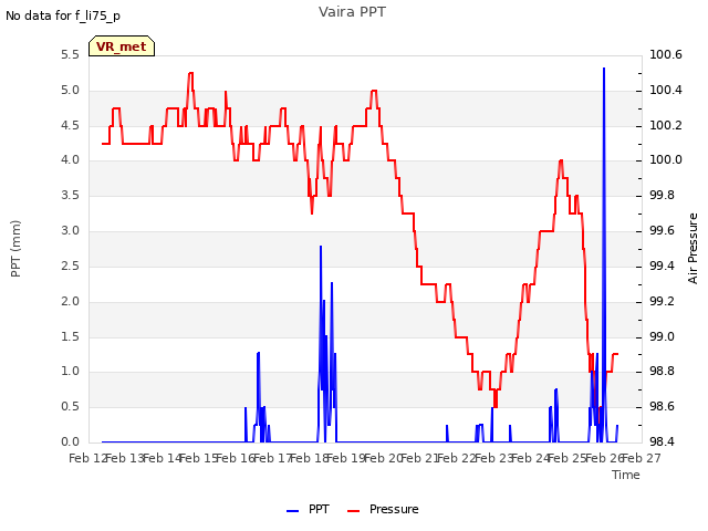 plot of Vaira PPT