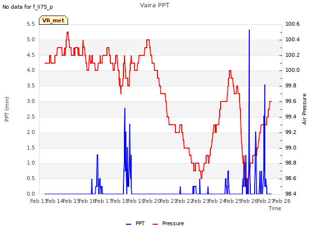 plot of Vaira PPT