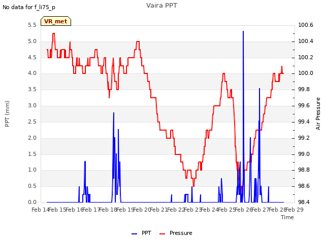 plot of Vaira PPT