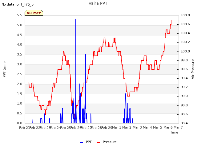 plot of Vaira PPT