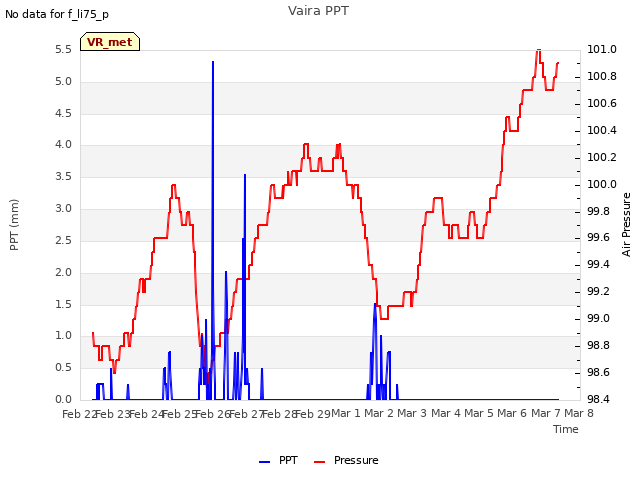 plot of Vaira PPT