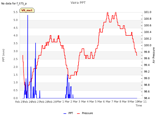 plot of Vaira PPT