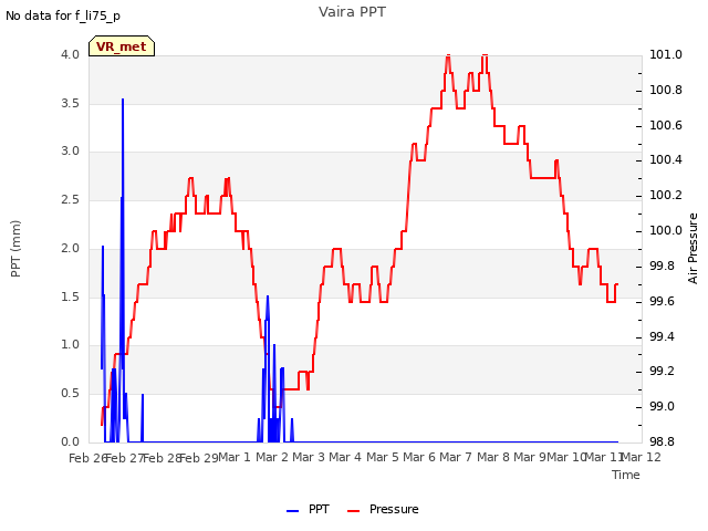 plot of Vaira PPT