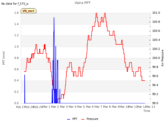 plot of Vaira PPT