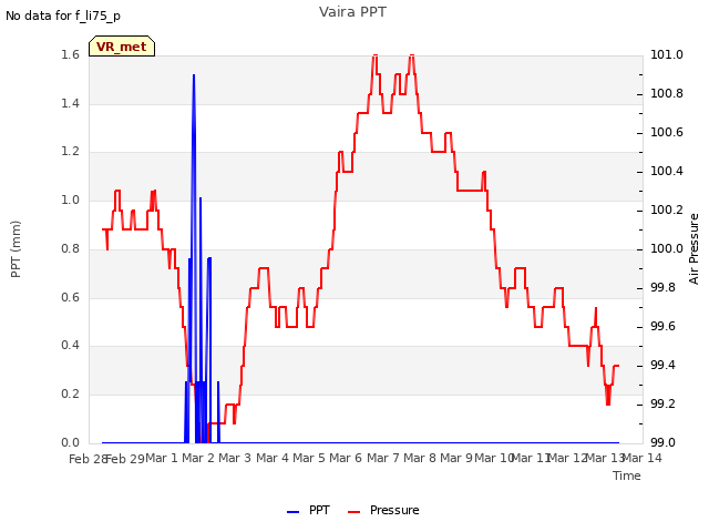 plot of Vaira PPT