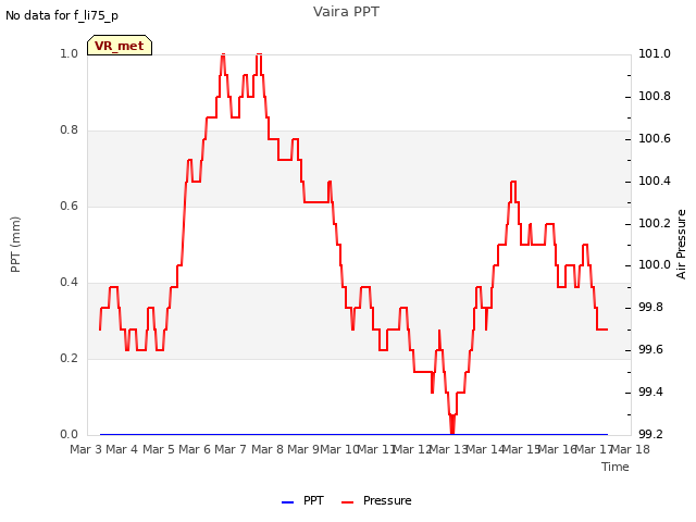 plot of Vaira PPT