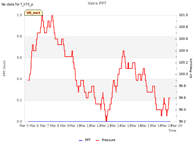 plot of Vaira PPT