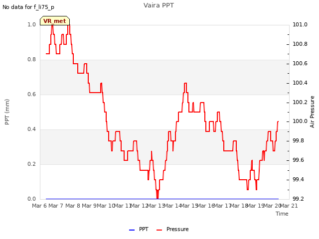 plot of Vaira PPT