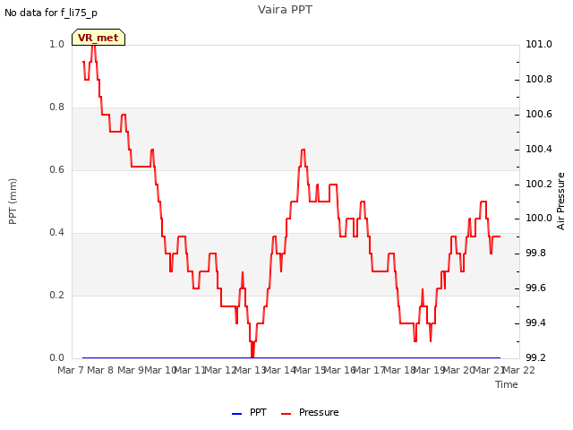 plot of Vaira PPT