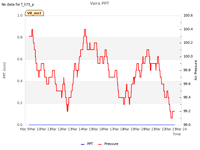 plot of Vaira PPT