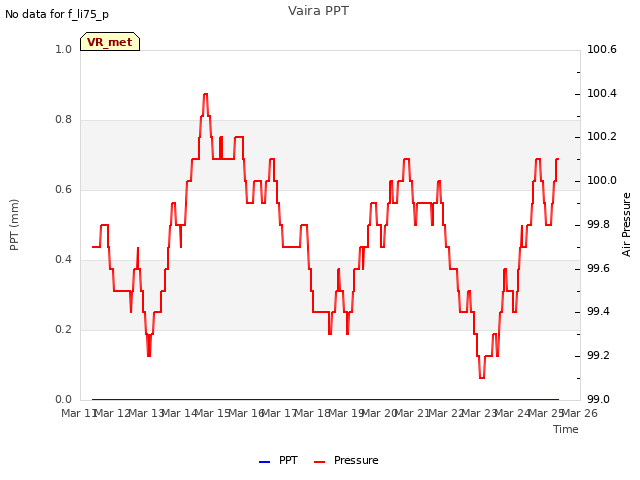 plot of Vaira PPT