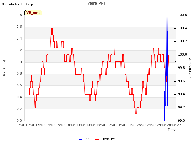 plot of Vaira PPT