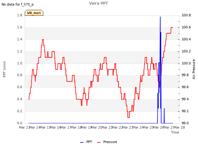 plot of Vaira PPT