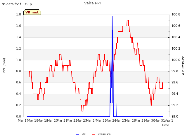 plot of Vaira PPT