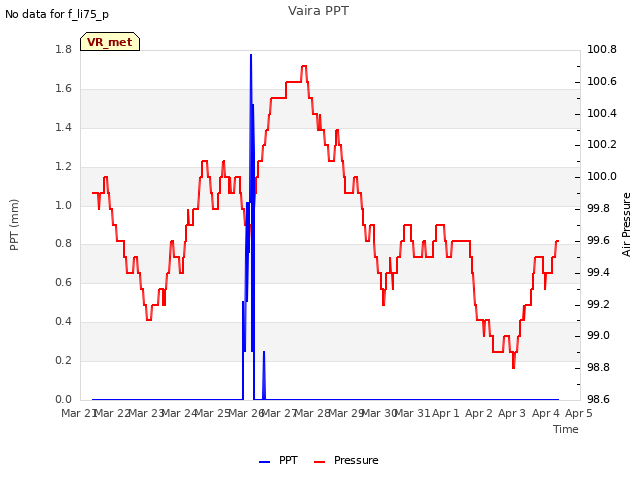 plot of Vaira PPT