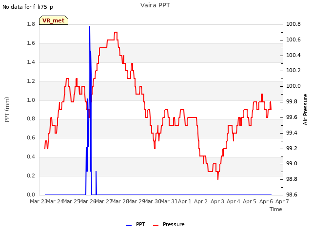 plot of Vaira PPT