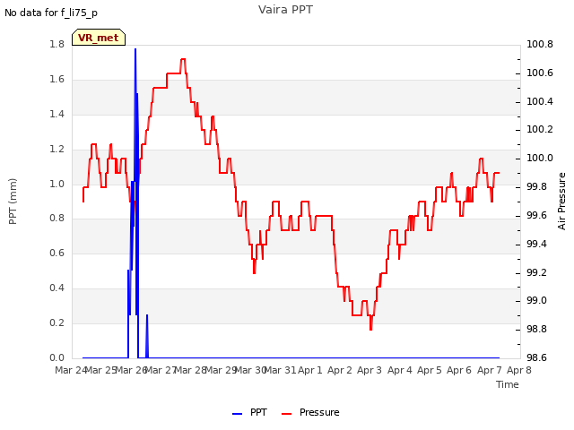 plot of Vaira PPT