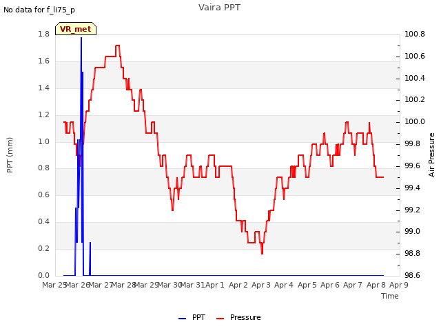 plot of Vaira PPT