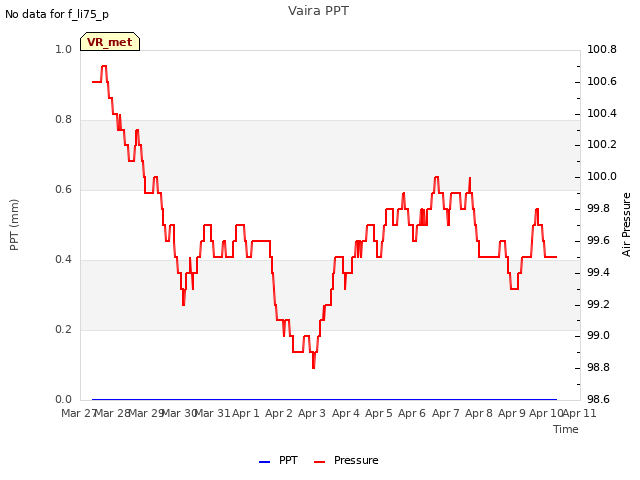 plot of Vaira PPT