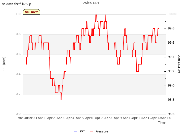 plot of Vaira PPT