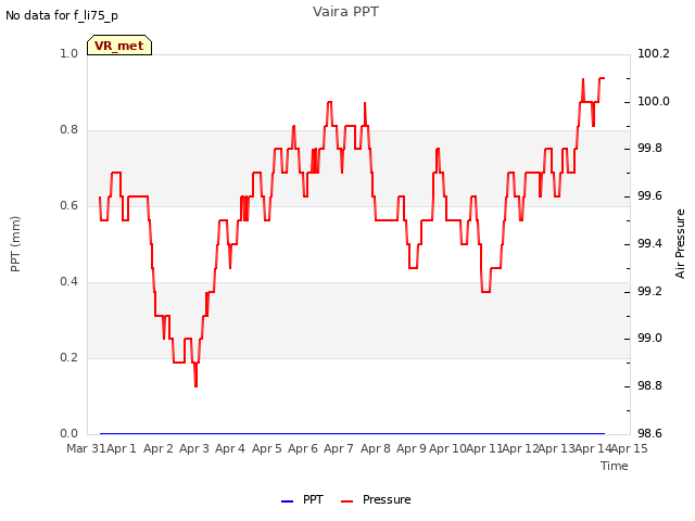 plot of Vaira PPT