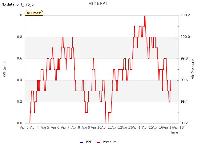 plot of Vaira PPT