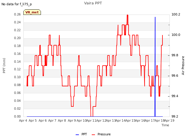 plot of Vaira PPT