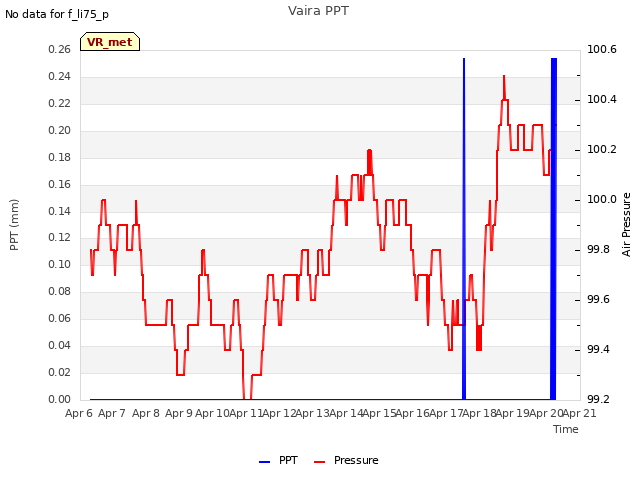 plot of Vaira PPT