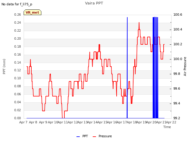 plot of Vaira PPT