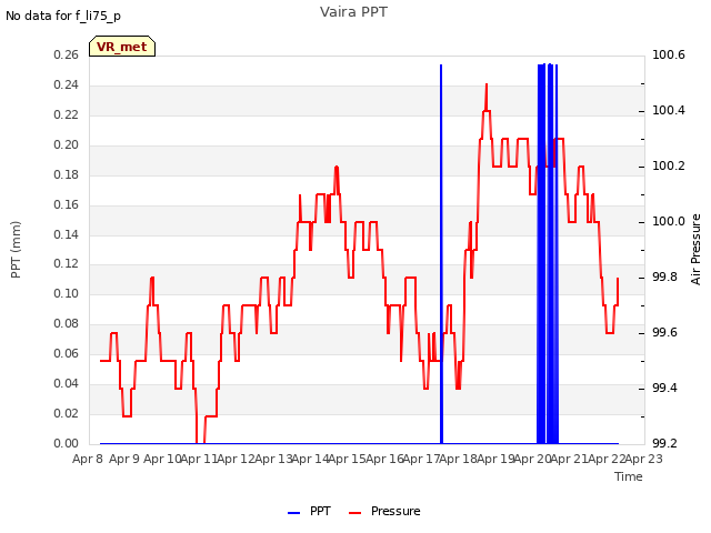 plot of Vaira PPT