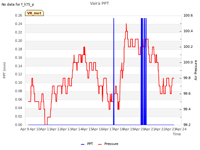 plot of Vaira PPT