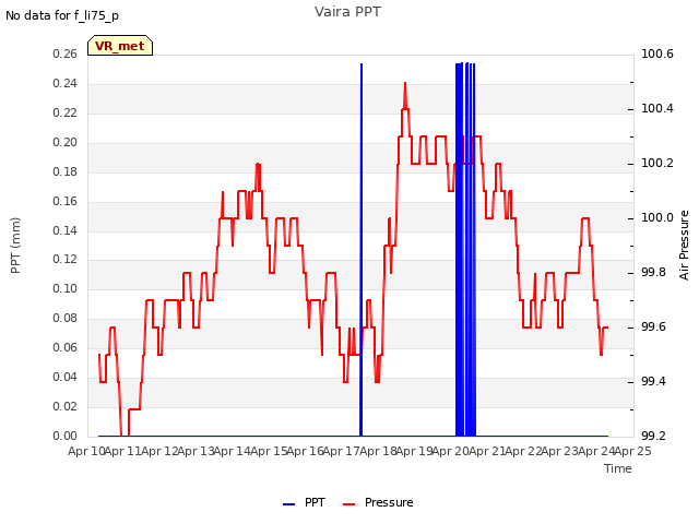 plot of Vaira PPT