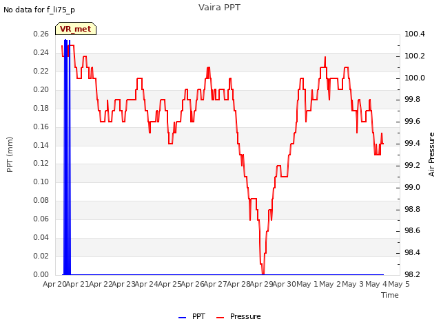 plot of Vaira PPT