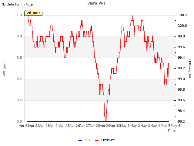 plot of Vaira PPT