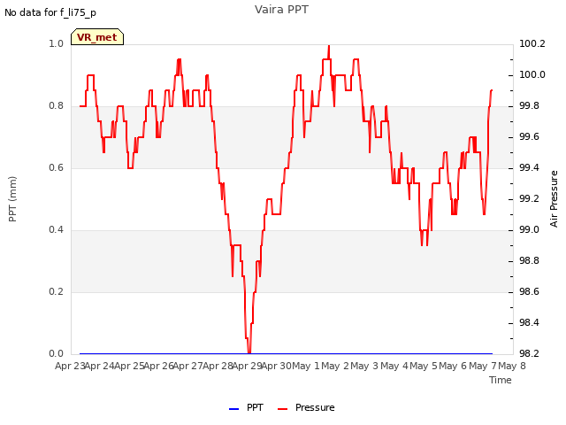 plot of Vaira PPT