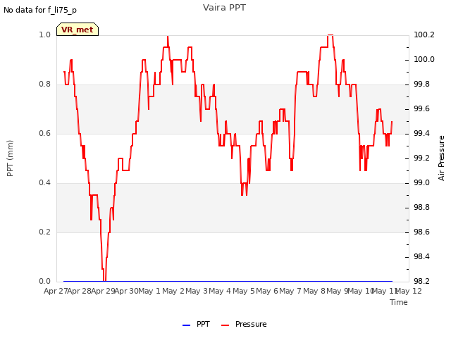 plot of Vaira PPT