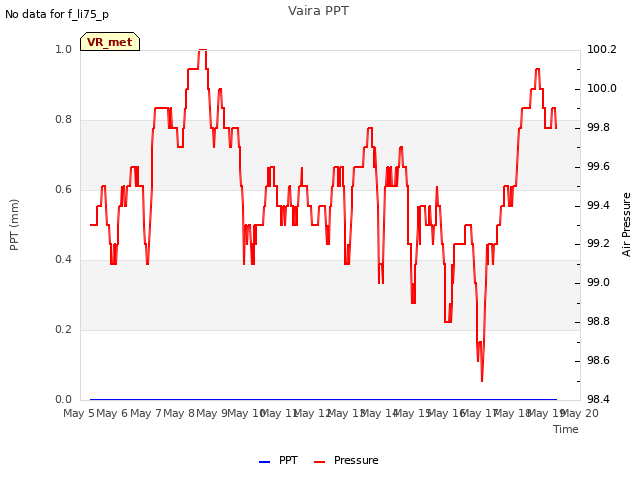 plot of Vaira PPT