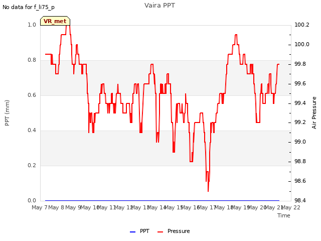 plot of Vaira PPT