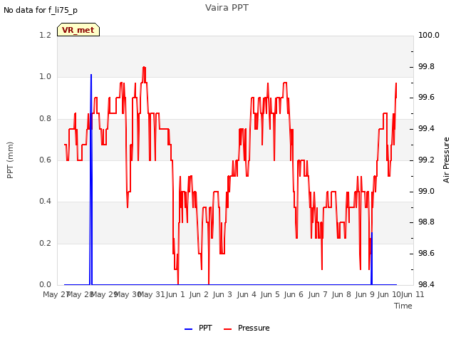 plot of Vaira PPT