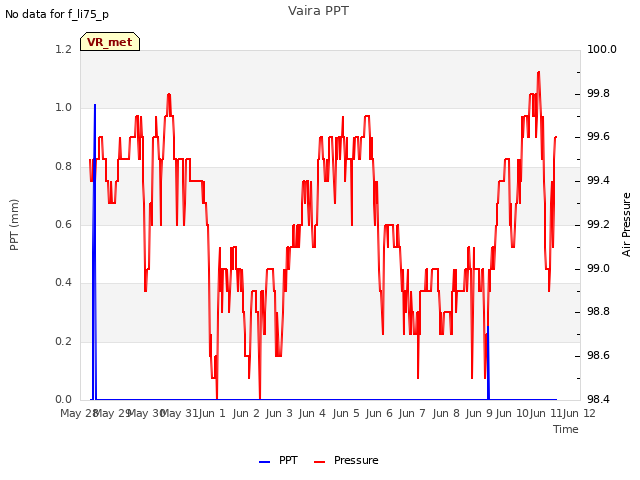 plot of Vaira PPT