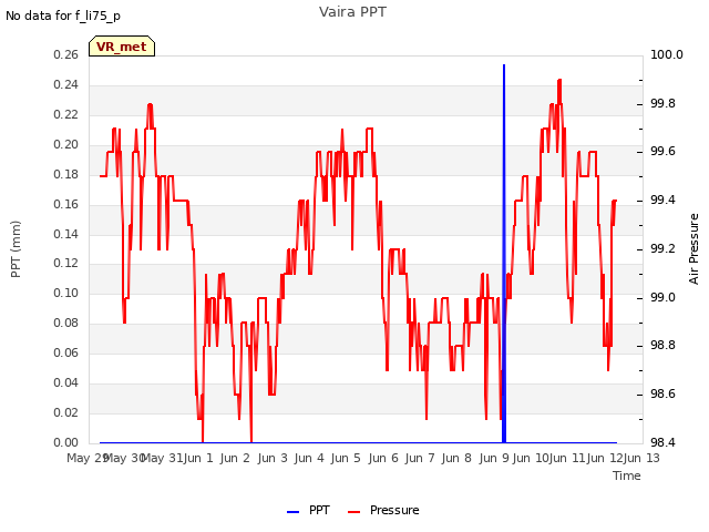 plot of Vaira PPT