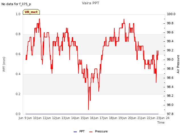 plot of Vaira PPT