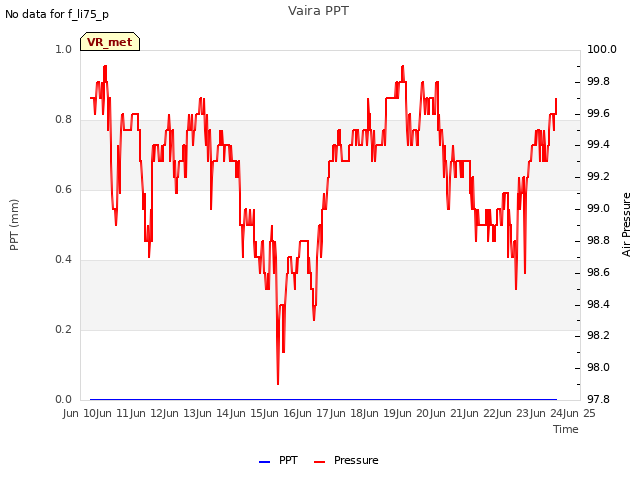 plot of Vaira PPT