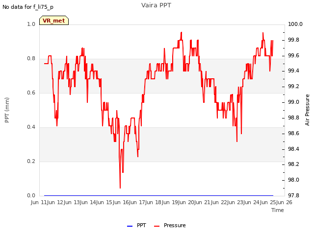 plot of Vaira PPT