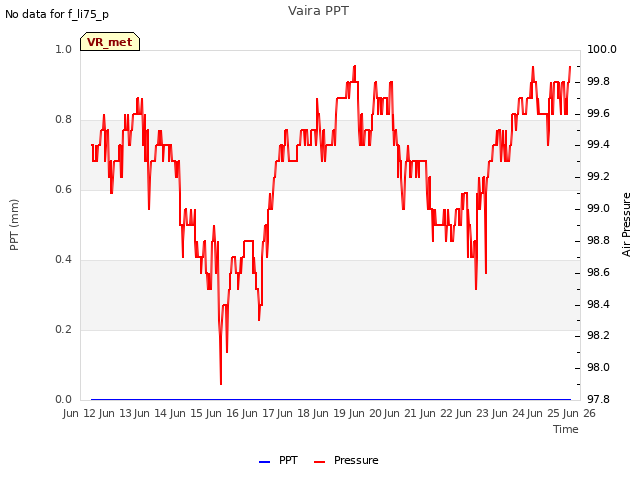 plot of Vaira PPT