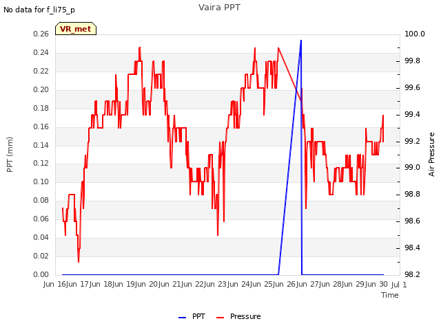 plot of Vaira PPT