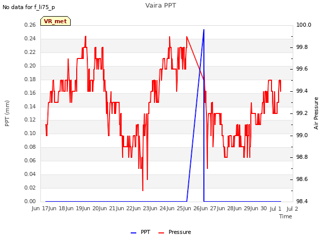 plot of Vaira PPT